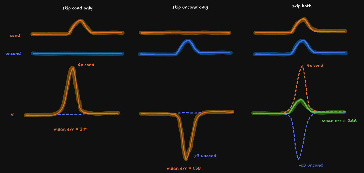 each stream's scaled pull on the CFG output drawn as dashed ghost curves, with the actual output as a solid line: skipping one stream lets its full scaled pull through unopposed, skipping both leaves two opposing dashed pulls that the solid line barely follows