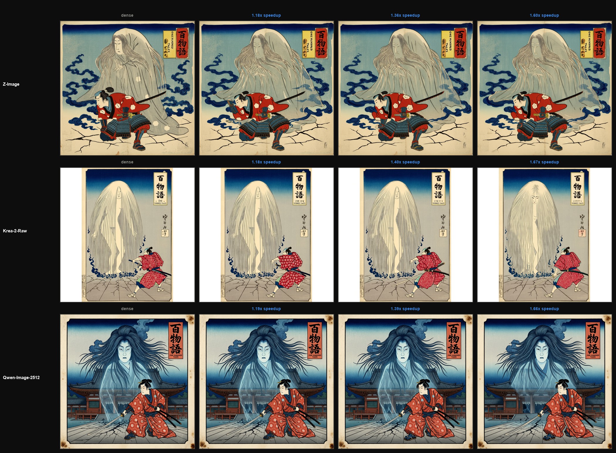 cascade cache on the kuniyoshi ghost print prompt, dense and three speedups, on Z-Image, Krea-2-Raw and Qwen-Image-2512