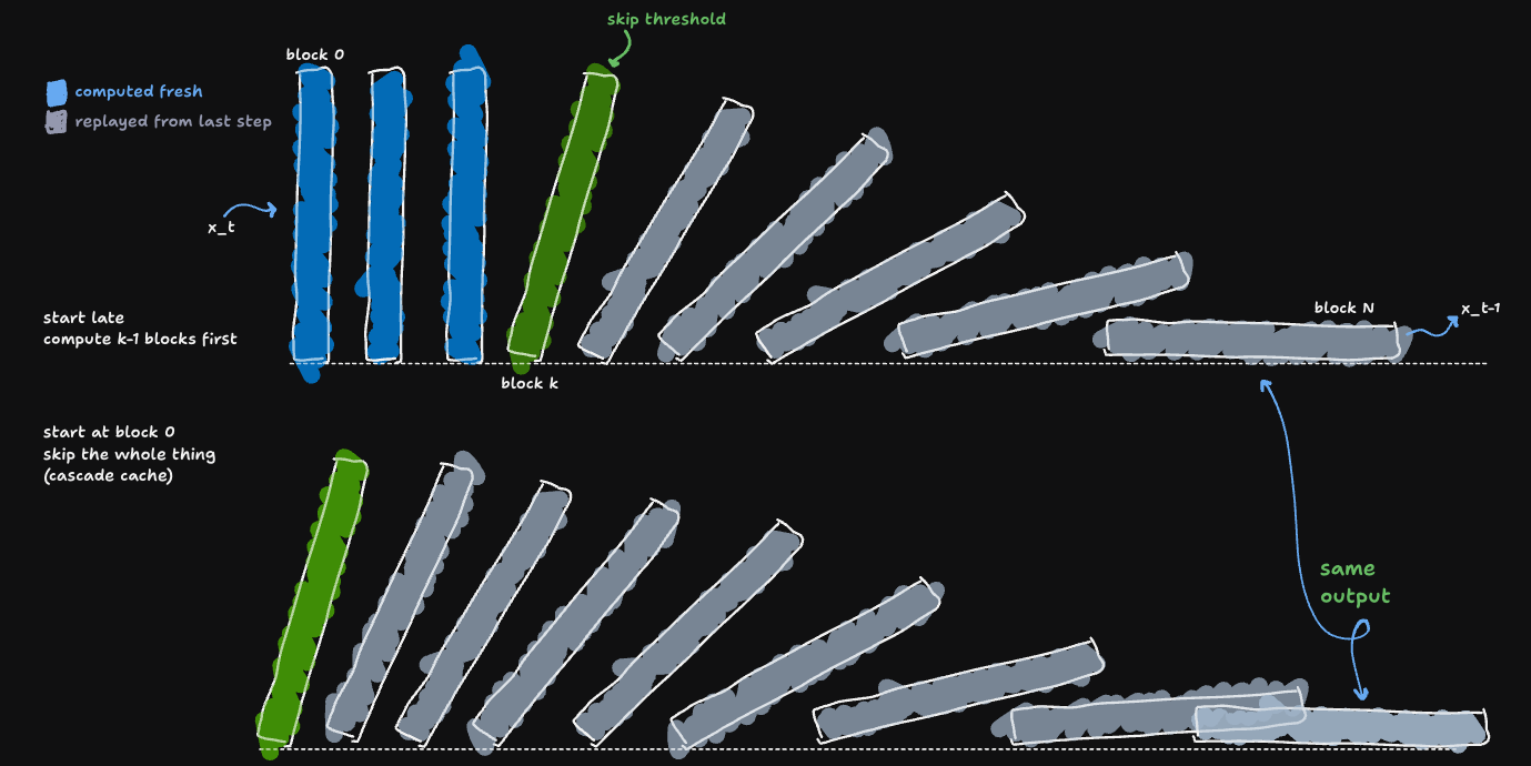 cascade cache in one picture: dominoes tipped starting at block k versus dominoes tipped starting at block 0, both rows landing in the identical final state
