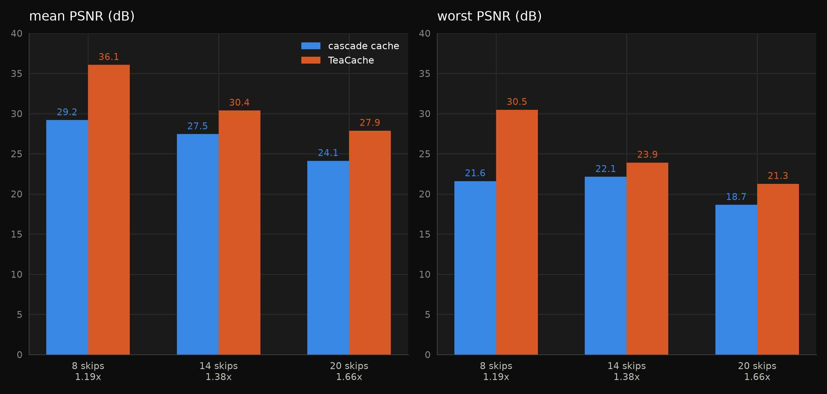 mean and worst-case PSNR, cascade cache vs TeaCache, at three matched budgets