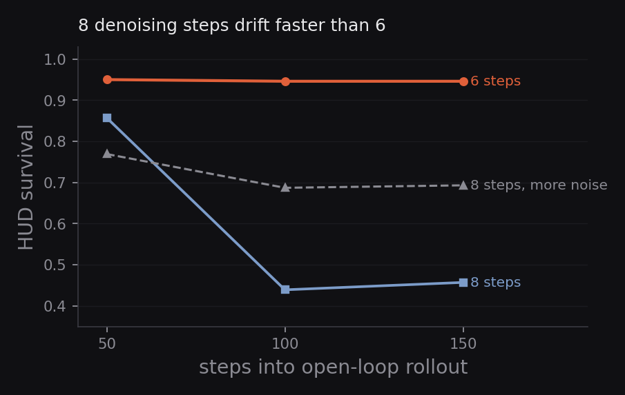 HUD survival, 6 steps vs 8