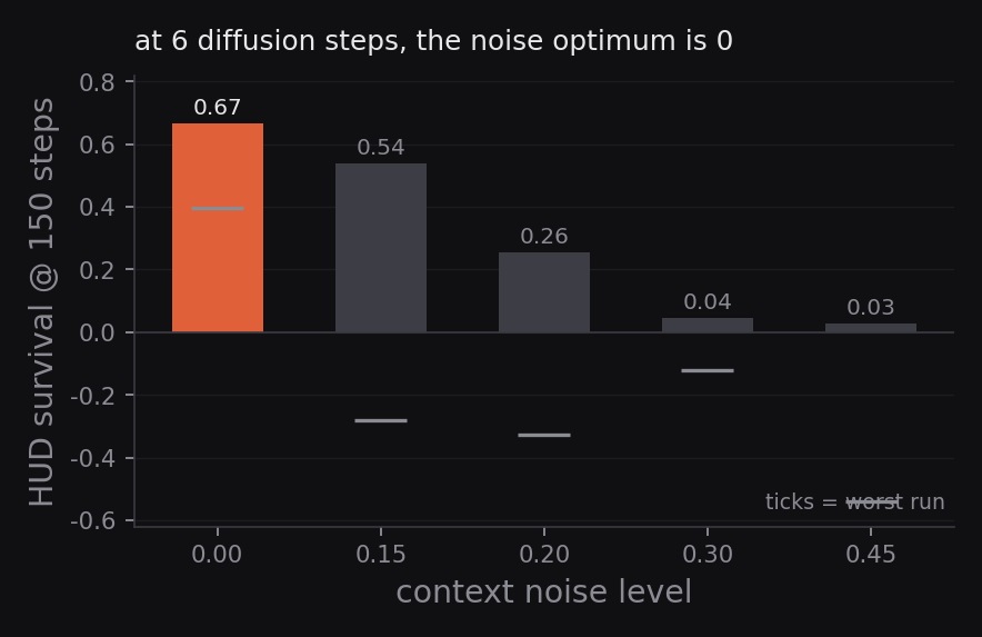 context noise sweep